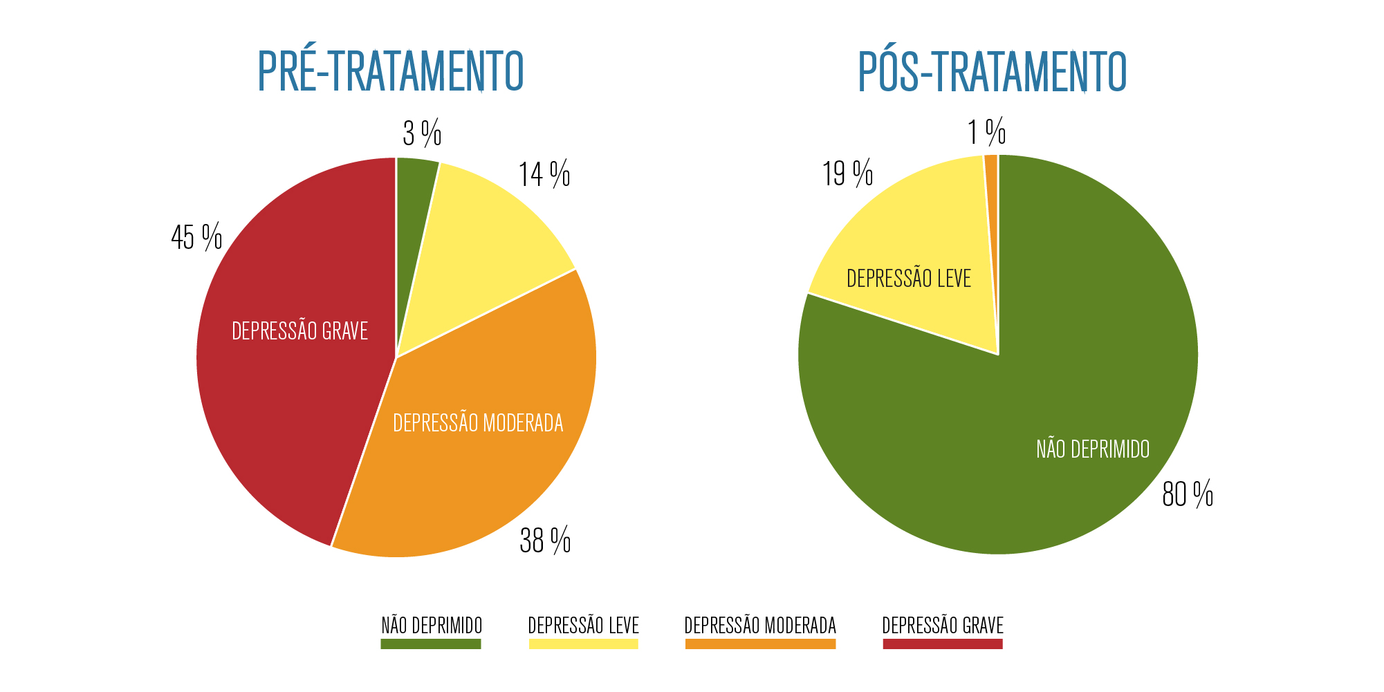 Gráfico com resultados do estudo do impacto da HBM na depressão